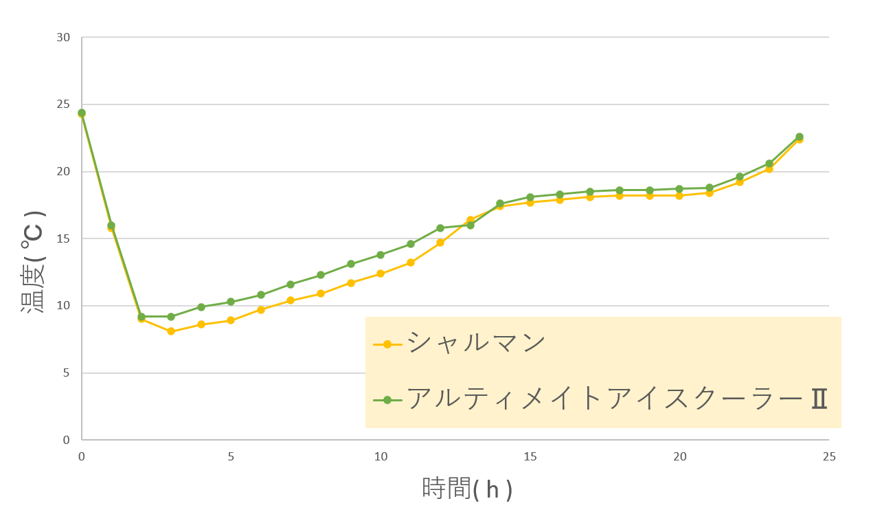 保冷力実験の温度推移グラフ